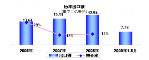 我國健身器材行業經營狀況