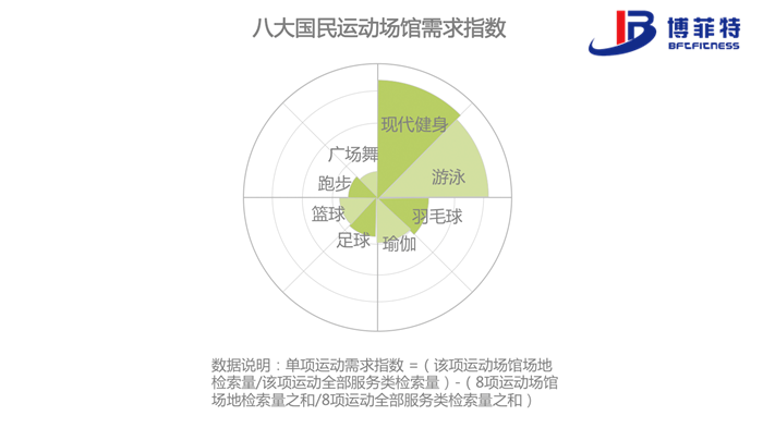 跑步、廣場舞這類運動更多依賴廣場