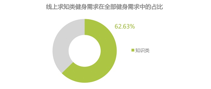 互聯網健身運動培訓，或是通過線上免費課程拉新